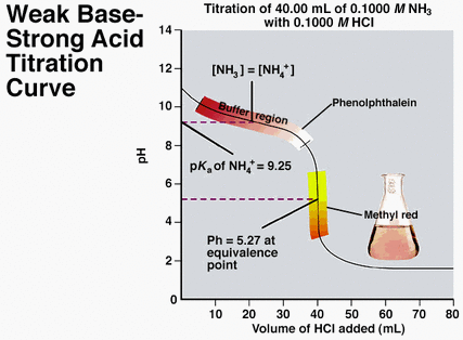 Buffers & Indicators - Acids And Bases 101: The Basics Of Chemistry